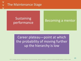 ©2013 Cengage Learning. All Rights Reserved. May not be scanned, copied or duplicated, or posted to a publicly accessible website, in whole or in part.©2013 Cengage Learning. All Rights Reserved. May not be scanned, copied or duplicated, or posted to a publicly accessible website, in whole or in part.
^
^
The Maintenance Stage
Sustaining
performance
Becoming a mentor
Career plateau—point at which
the probability of moving further
up the hierarchy is low
31
 
