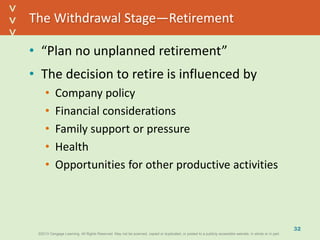 ©2013 Cengage Learning. All Rights Reserved. May not be scanned, copied or duplicated, or posted to a publicly accessible website, in whole or in part.©2013 Cengage Learning. All Rights Reserved. May not be scanned, copied or duplicated, or posted to a publicly accessible website, in whole or in part.
^
^
The Withdrawal Stage—Retirement
• “Plan no unplanned retirement”
• The decision to retire is influenced by
• Company policy
• Financial considerations
• Family support or pressure
• Health
• Opportunities for other productive activities
32
 