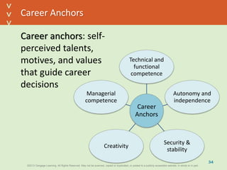 ©2013 Cengage Learning. All Rights Reserved. May not be scanned, copied or duplicated, or posted to a publicly accessible website, in whole or in part.©2013 Cengage Learning. All Rights Reserved. May not be scanned, copied or duplicated, or posted to a publicly accessible website, in whole or in part.
^
^
Career Anchors
Career anchors: self-
perceived talents,
motives, and values
that guide career
decisions
34
Career
Anchors
Technical and
functional
competence
Autonomy and
independence
Security &
stability
Creativity
Managerial
competence
 