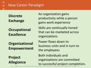 ©2013 Cengage Learning. All Rights Reserved. May not be scanned, copied or duplicated, or posted to a publicly accessible website, in whole or in part.©2013 Cengage Learning. All Rights Reserved. May not be scanned, copied or duplicated, or posted to a publicly accessible website, in whole or in part.
^
^
New Career Paradigm
7
Discrete
Exchange
An organization gains
productivity while a person
gains work experience
Occupational
Excellence
Skills are continually honed
that can be marketed across
organizations
Organizational
Empowerment
Power flows down to
business units and in turn to
the employees
Project
Allegiance
Both individuals and
organizations are committed
to successful project completion
 