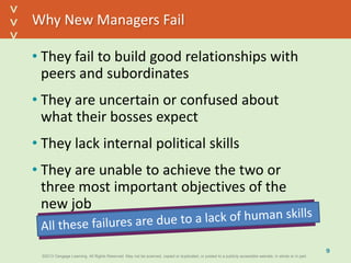 ©2013 Cengage Learning. All Rights Reserved. May not be scanned, copied or duplicated, or posted to a publicly accessible website, in whole or in part.©2013 Cengage Learning. All Rights Reserved. May not be scanned, copied or duplicated, or posted to a publicly accessible website, in whole or in part.
^
^
Why New Managers Fail
9
• They fail to build good relationships with
peers and subordinates
• They are uncertain or confused about
what their bosses expect
• They lack internal political skills
• They are unable to achieve the two or
three most important objectives of the
new job
 