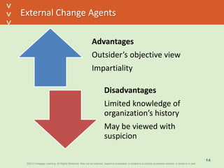 ©2013 Cengage Learning. All Rights Reserved. May not be scanned, copied or duplicated, or posted to a publicly accessible website, in whole or in part.©2013 Cengage Learning. All Rights Reserved. May not be scanned, copied or duplicated, or posted to a publicly accessible website, in whole or in part.
^
^
External Change Agents
14
Advantages
Outsider’s objective view
Impartiality
Disadvantages
Limited knowledge of
organization’s history
May be viewed with
suspicion
 