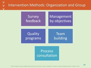 ©2013 Cengage Learning. All Rights Reserved. May not be scanned, copied or duplicated, or posted to a publicly accessible website, in whole or in part.©2013 Cengage Learning. All Rights Reserved. May not be scanned, copied or duplicated, or posted to a publicly accessible website, in whole or in part.
^
^
Intervention Methods: Organization and Group
Survey
feedback
Management
by objectives
Quality
programs
Team
building
Process
consultation
27
 