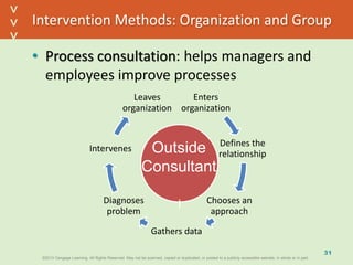 ©2013 Cengage Learning. All Rights Reserved. May not be scanned, copied or duplicated, or posted to a publicly accessible website, in whole or in part.©2013 Cengage Learning. All Rights Reserved. May not be scanned, copied or duplicated, or posted to a publicly accessible website, in whole or in part.
^
^
Intervention Methods: Organization and Group
• Process consultation: helps managers and
employees improve processes
31
Enters
organization
Defines the
relationship
Chooses an
approach
Gathers data
Diagnoses
problem
Intervenes
Leaves
organization
Outside
Consultant
 
