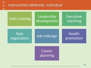 ©2013 Cengage Learning. All Rights Reserved. May not be scanned, copied or duplicated, or posted to a publicly accessible website, in whole or in part.©2013 Cengage Learning. All Rights Reserved. May not be scanned, copied or duplicated, or posted to a publicly accessible website, in whole or in part.
^
^
Intervention Methods: Individual
Skills training
Leadership
development
Executive
coaching
Role
negotiation
Job redesign
Health
promotion
Career
planning
32
 