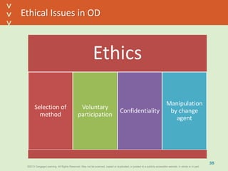 ©2013 Cengage Learning. All Rights Reserved. May not be scanned, copied or duplicated, or posted to a publicly accessible website, in whole or in part.©2013 Cengage Learning. All Rights Reserved. May not be scanned, copied or duplicated, or posted to a publicly accessible website, in whole or in part.
^
^
Ethical Issues in OD
35
Ethics
Selection of
method
Voluntary
participation
Confidentiality
Manipulation
by change
agent
 