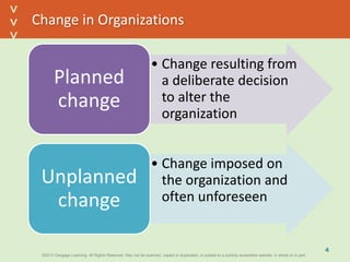 ©2013 Cengage Learning. All Rights Reserved. May not be scanned, copied or duplicated, or posted to a publicly accessible website, in whole or in part.©2013 Cengage Learning. All Rights Reserved. May not be scanned, copied or duplicated, or posted to a publicly accessible website, in whole or in part.
^
^
Change in Organizations
• Change resulting from
a deliberate decision
to alter the
organization
Planned
change
• Change imposed on
the organization and
often unforeseen
Unplanned
change
4
 