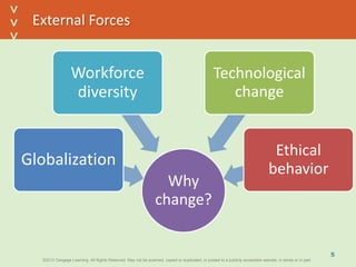 ©2013 Cengage Learning. All Rights Reserved. May not be scanned, copied or duplicated, or posted to a publicly accessible website, in whole or in part.©2013 Cengage Learning. All Rights Reserved. May not be scanned, copied or duplicated, or posted to a publicly accessible website, in whole or in part.
^
^
External Forces
5
Why
change?
Globalization
Workforce
diversity
Technological
change
Ethical
behavior
 