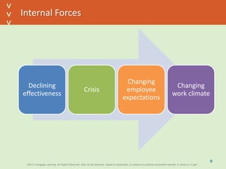 ©2013 Cengage Learning. All Rights Reserved. May not be scanned, copied or duplicated, or posted to a publicly accessible website, in whole or in part.©2013 Cengage Learning. All Rights Reserved. May not be scanned, copied or duplicated, or posted to a publicly accessible website, in whole or in part.
^
^
Internal Forces
Declining
effectiveness
Crisis
Changing
employee
expectations
Changing
work climate
9
 