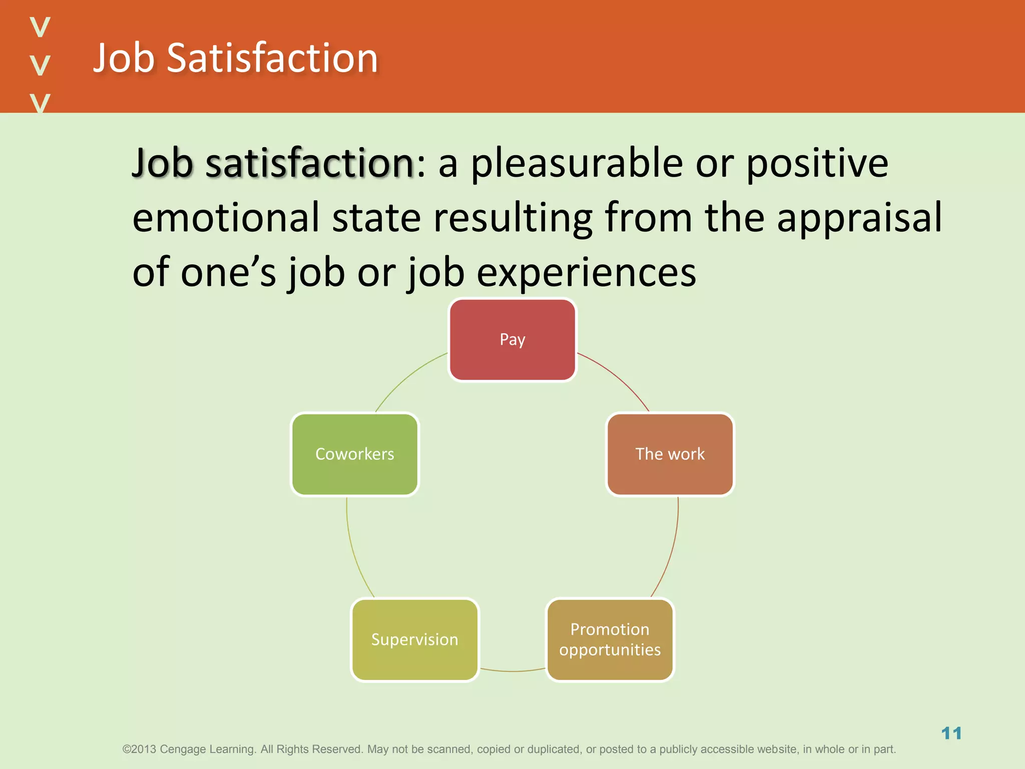 ©2013 Cengage Learning. All Rights Reserved. May not be scanned, copied or duplicated, or posted to a publicly accessible website, in whole or in part.©2013 Cengage Learning. All Rights Reserved. May not be scanned, copied or duplicated, or posted to a publicly accessible website, in whole or in part.
^
^
Job Satisfaction
Job satisfaction: a pleasurable or positive
emotional state resulting from the appraisal
of one’s job or job experiences
11
Pay
The work
Promotion
opportunities
Supervision
Coworkers
 