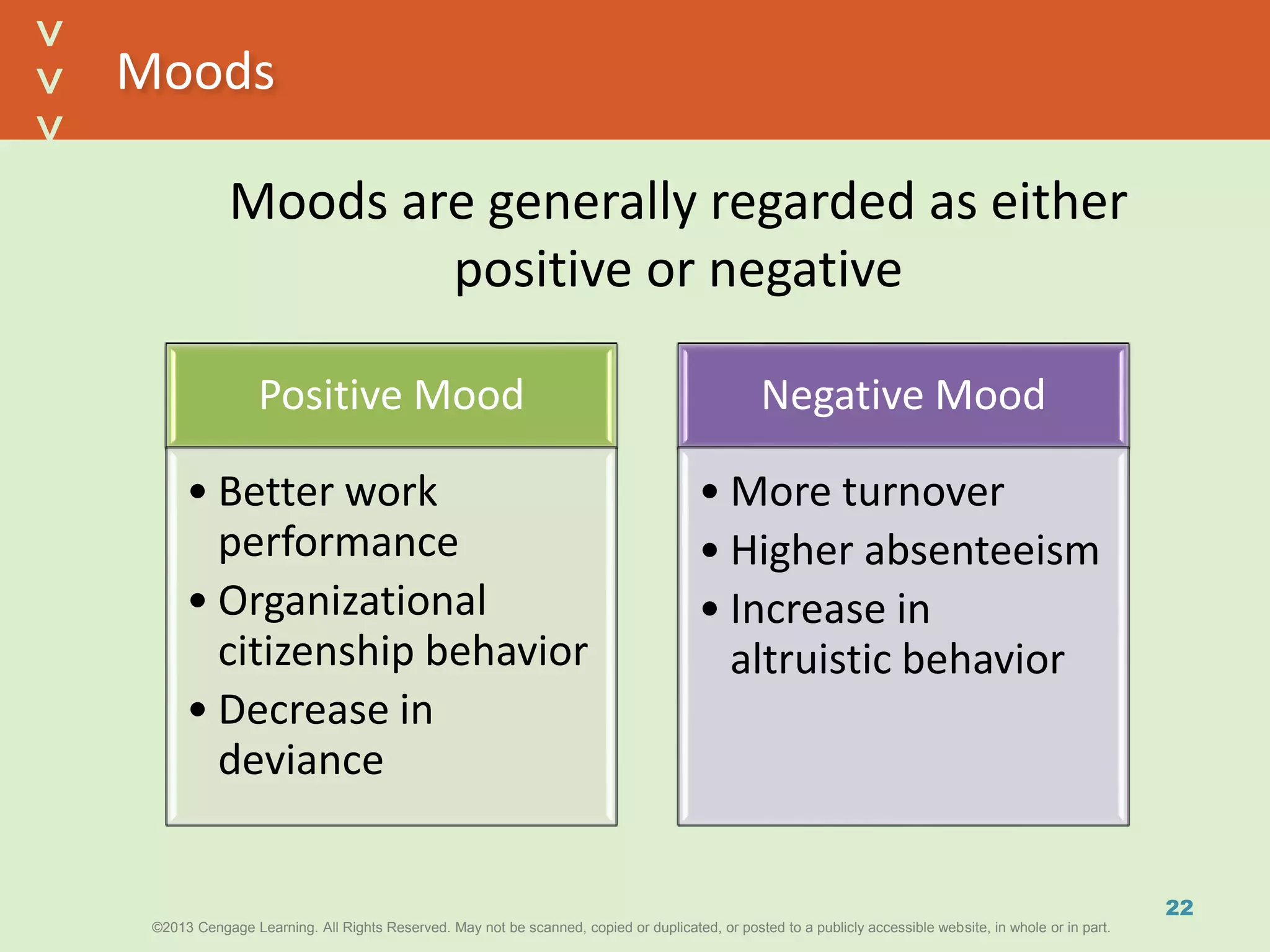 ©2013 Cengage Learning. All Rights Reserved. May not be scanned, copied or duplicated, or posted to a publicly accessible website, in whole or in part.©2013 Cengage Learning. All Rights Reserved. May not be scanned, copied or duplicated, or posted to a publicly accessible website, in whole or in part.
^
^
Moods
Moods are generally regarded as either
positive or negative
22
Positive Mood
• Better work
performance
• Organizational
citizenship behavior
• Decrease in
deviance
Negative Mood
• More turnover
• Higher absenteeism
• Increase in
altruistic behavior
 