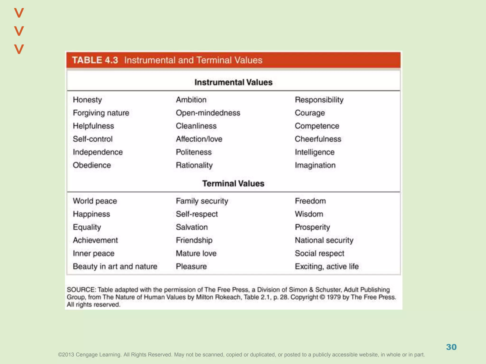 ©2013 Cengage Learning. All Rights Reserved. May not be scanned, copied or duplicated, or posted to a publicly accessible website, in whole or in part.©2013 Cengage Learning. All Rights Reserved. May not be scanned, copied or duplicated, or posted to a publicly accessible website, in whole or in part.
^
^
30
 