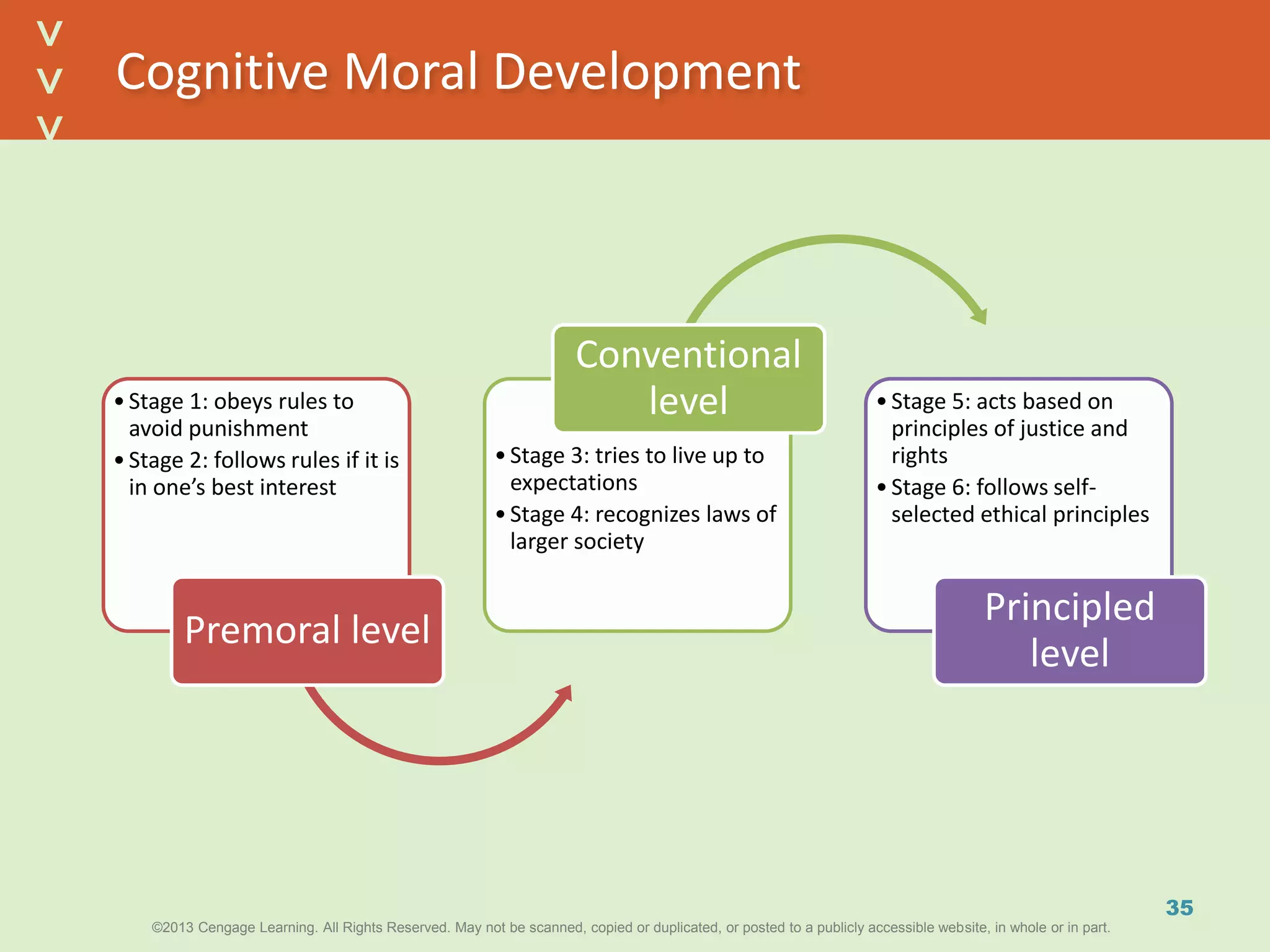 ©2013 Cengage Learning. All Rights Reserved. May not be scanned, copied or duplicated, or posted to a publicly accessible website, in whole or in part.©2013 Cengage Learning. All Rights Reserved. May not be scanned, copied or duplicated, or posted to a publicly accessible website, in whole or in part.
^
^
Cognitive Moral Development
•Stage 1: obeys rules to
avoid punishment
•Stage 2: follows rules if it is
in one’s best interest
Premoral level
•Stage 3: tries to live up to
expectations
•Stage 4: recognizes laws of
larger society
Conventional
level •Stage 5: acts based on
principles of justice and
rights
•Stage 6: follows self-
selected ethical principles
Principled
level
35
 