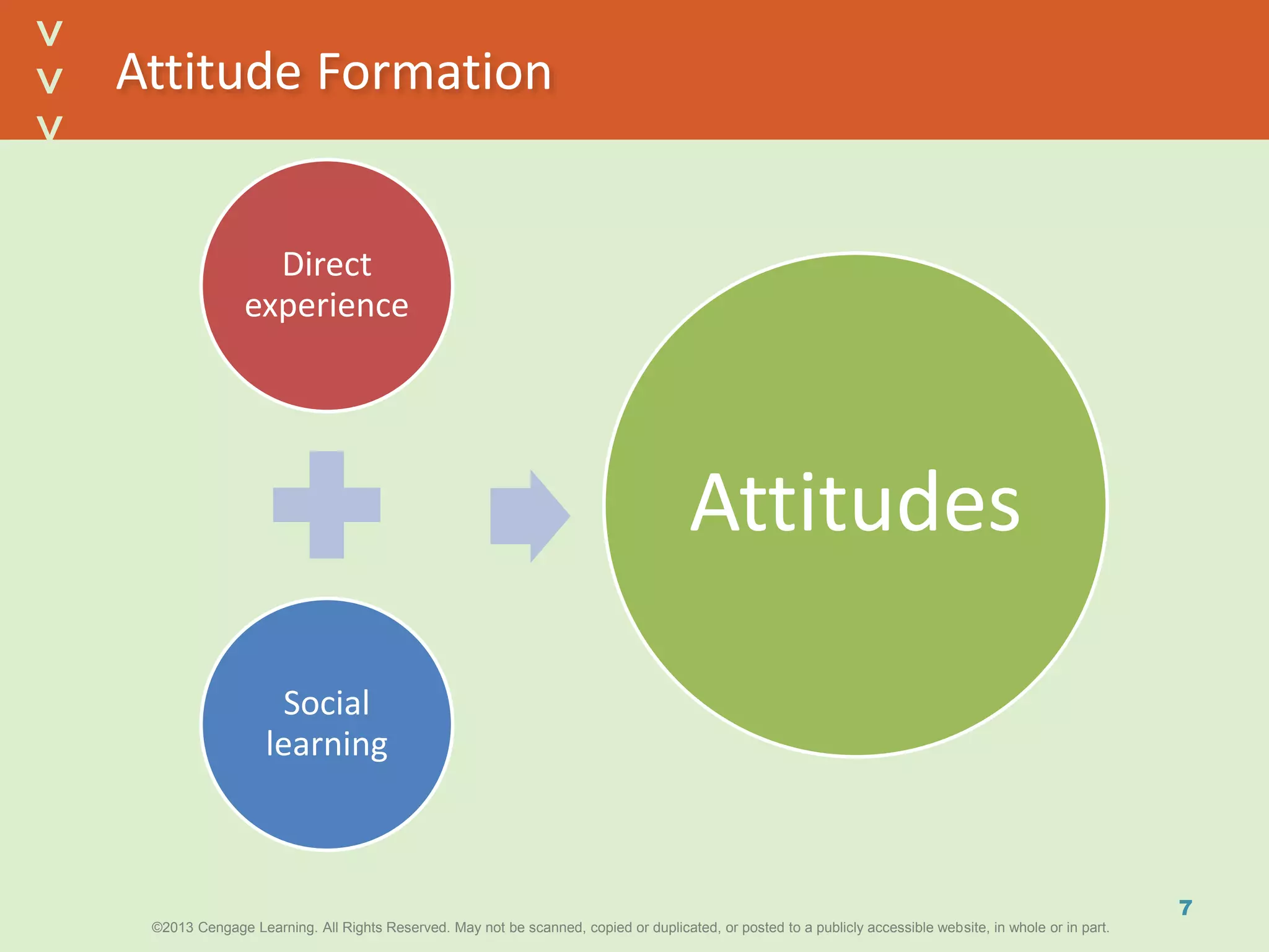 ©2013 Cengage Learning. All Rights Reserved. May not be scanned, copied or duplicated, or posted to a publicly accessible website, in whole or in part.©2013 Cengage Learning. All Rights Reserved. May not be scanned, copied or duplicated, or posted to a publicly accessible website, in whole or in part.
^
^
Attitude Formation
Direct
experience
Social
learning
Attitudes
7
 