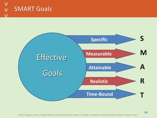 ©2013 Cengage Learning. All Rights Reserved. May not be scanned, copied or duplicated, or posted to a publicly accessible website, in whole or in part.©2013 Cengage Learning. All Rights Reserved. May not be scanned, copied or duplicated, or posted to a publicly accessible website, in whole or in part.
^
^
SMART Goals
15
Specific
Measurable
Attainable
Realistic
Time-Bound
S
M
A
R
T
Effective
Goals
 