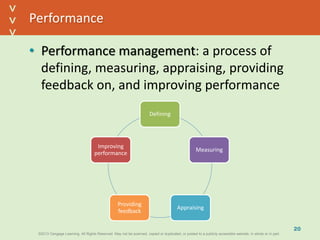 ©2013 Cengage Learning. All Rights Reserved. May not be scanned, copied or duplicated, or posted to a publicly accessible website, in whole or in part.©2013 Cengage Learning. All Rights Reserved. May not be scanned, copied or duplicated, or posted to a publicly accessible website, in whole or in part.
^
^
Performance
• Performance management: a process of
defining, measuring, appraising, providing
feedback on, and improving performance
20
Defining
Measuring
Appraising
Providing
feedback
Improving
performance
 