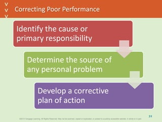 ©2013 Cengage Learning. All Rights Reserved. May not be scanned, copied or duplicated, or posted to a publicly accessible website, in whole or in part.©2013 Cengage Learning. All Rights Reserved. May not be scanned, copied or duplicated, or posted to a publicly accessible website, in whole or in part.
^
^
Correcting Poor Performance
Identify the cause or
primary responsibility
Determine the source of
any personal problem
Develop a corrective
plan of action
31
 