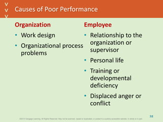 ©2013 Cengage Learning. All Rights Reserved. May not be scanned, copied or duplicated, or posted to a publicly accessible website, in whole or in part.©2013 Cengage Learning. All Rights Reserved. May not be scanned, copied or duplicated, or posted to a publicly accessible website, in whole or in part.
^
^
Causes of Poor Performance
Organization
• Work design
• Organizational process
problems
Employee
• Relationship to the
organization or
supervisor
• Personal life
• Training or
developmental
deficiency
• Displaced anger or
conflict
32
 