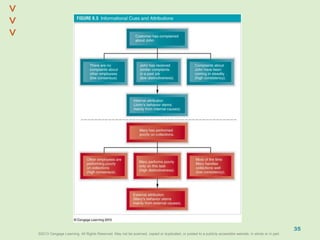 ©2013 Cengage Learning. All Rights Reserved. May not be scanned, copied or duplicated, or posted to a publicly accessible website, in whole or in part.©2013 Cengage Learning. All Rights Reserved. May not be scanned, copied or duplicated, or posted to a publicly accessible website, in whole or in part.
^
^
35
 