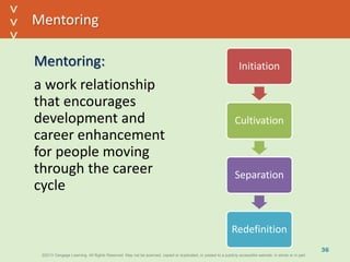 ©2013 Cengage Learning. All Rights Reserved. May not be scanned, copied or duplicated, or posted to a publicly accessible website, in whole or in part.©2013 Cengage Learning. All Rights Reserved. May not be scanned, copied or duplicated, or posted to a publicly accessible website, in whole or in part.
^
^
Mentoring
Mentoring:
a work relationship
that encourages
development and
career enhancement
for people moving
through the career
cycle
36
Initiation
Cultivation
Separation
Redefinition
 