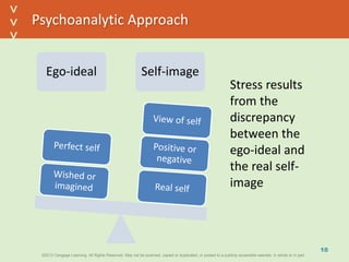 ©2013 Cengage Learning. All Rights Reserved. May not be scanned, copied or duplicated, or posted to a publicly accessible website, in whole or in part.©2013 Cengage Learning. All Rights Reserved. May not be scanned, copied or duplicated, or posted to a publicly accessible website, in whole or in part.
^
^
Psychoanalytic Approach
Ego-ideal Self-image
10
Stress results
from the
discrepancy
between the
ego-ideal and
the real self-
image
 