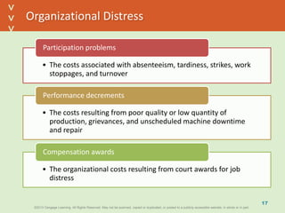 ©2013 Cengage Learning. All Rights Reserved. May not be scanned, copied or duplicated, or posted to a publicly accessible website, in whole or in part.©2013 Cengage Learning. All Rights Reserved. May not be scanned, copied or duplicated, or posted to a publicly accessible website, in whole or in part.
^
^
Organizational Distress
17
• The costs associated with absenteeism, tardiness, strikes, work
stoppages, and turnover
Participation problems
• The costs resulting from poor quality or low quantity of
production, grievances, and unscheduled machine downtime
and repair
Performance decrements
• The organizational costs resulting from court awards for job
distress
Compensation awards
 