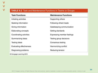 ©2013 Cengage Learning. All Rights Reserved. May not be scanned, copied or duplicated, or posted to a publicly accessible website, in whole or in part.©2013 Cengage Learning. All Rights Reserved. May not be scanned, copied or duplicated, or posted to a publicly accessible website, in whole or in part.
^
^
20
 