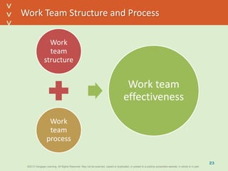 ©2013 Cengage Learning. All Rights Reserved. May not be scanned, copied or duplicated, or posted to a publicly accessible website, in whole or in part.©2013 Cengage Learning. All Rights Reserved. May not be scanned, copied or duplicated, or posted to a publicly accessible website, in whole or in part.
^
^
Work Team Structure and Process
Work
team
structure
Work
team
process
Work team
effectiveness
23
 