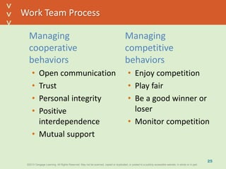 ©2013 Cengage Learning. All Rights Reserved. May not be scanned, copied or duplicated, or posted to a publicly accessible website, in whole or in part.©2013 Cengage Learning. All Rights Reserved. May not be scanned, copied or duplicated, or posted to a publicly accessible website, in whole or in part.
^
^
Work Team Process
Managing
cooperative
behaviors
• Open communication
• Trust
• Personal integrity
• Positive
interdependence
• Mutual support
Managing
competitive
behaviors
• Enjoy competition
• Play fair
• Be a good winner or
loser
• Monitor competition
25
 