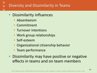 ©2013 Cengage Learning. All Rights Reserved. May not be scanned, copied or duplicated, or posted to a publicly accessible website, in whole or in part.©2013 Cengage Learning. All Rights Reserved. May not be scanned, copied or duplicated, or posted to a publicly accessible website, in whole or in part.
^
^
Diversity and Dissimilarity in Teams
• Dissimilarity influences
• Absenteeism
• Commitment
• Turnover intentions
• Work group relationships
• Self-esteem
• Organizational citizenship behavior
• Team performance
• Dissimilarity may have positive or negative
effects in teams and on team members
28
 