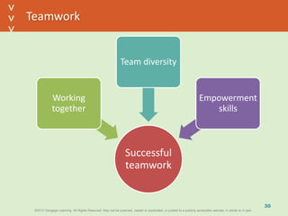 ©2013 Cengage Learning. All Rights Reserved. May not be scanned, copied or duplicated, or posted to a publicly accessible website, in whole or in part.©2013 Cengage Learning. All Rights Reserved. May not be scanned, copied or duplicated, or posted to a publicly accessible website, in whole or in part.
^
^
Teamwork
Successful
teamwork
Working
together
Team diversity
Empowerment
skills
30
 