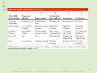 ©2013 Cengage Learning. All Rights Reserved. May not be scanned, copied or duplicated, or posted to a publicly accessible website, in whole or in part.©2013 Cengage Learning. All Rights Reserved. May not be scanned, copied or duplicated, or posted to a publicly accessible website, in whole or in part.
^
^
33
 