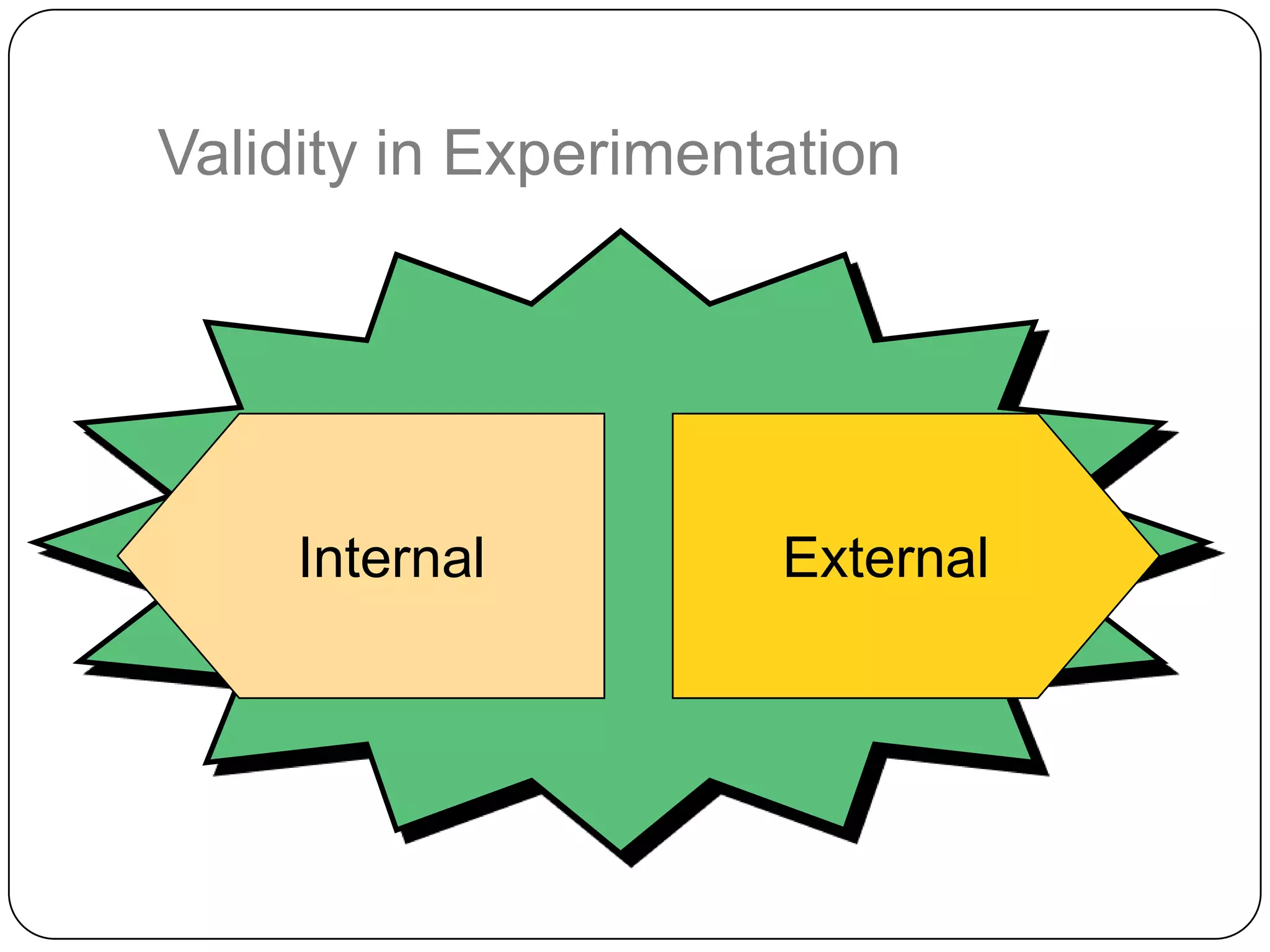 Validity in Experimentation




     Internal         External
 