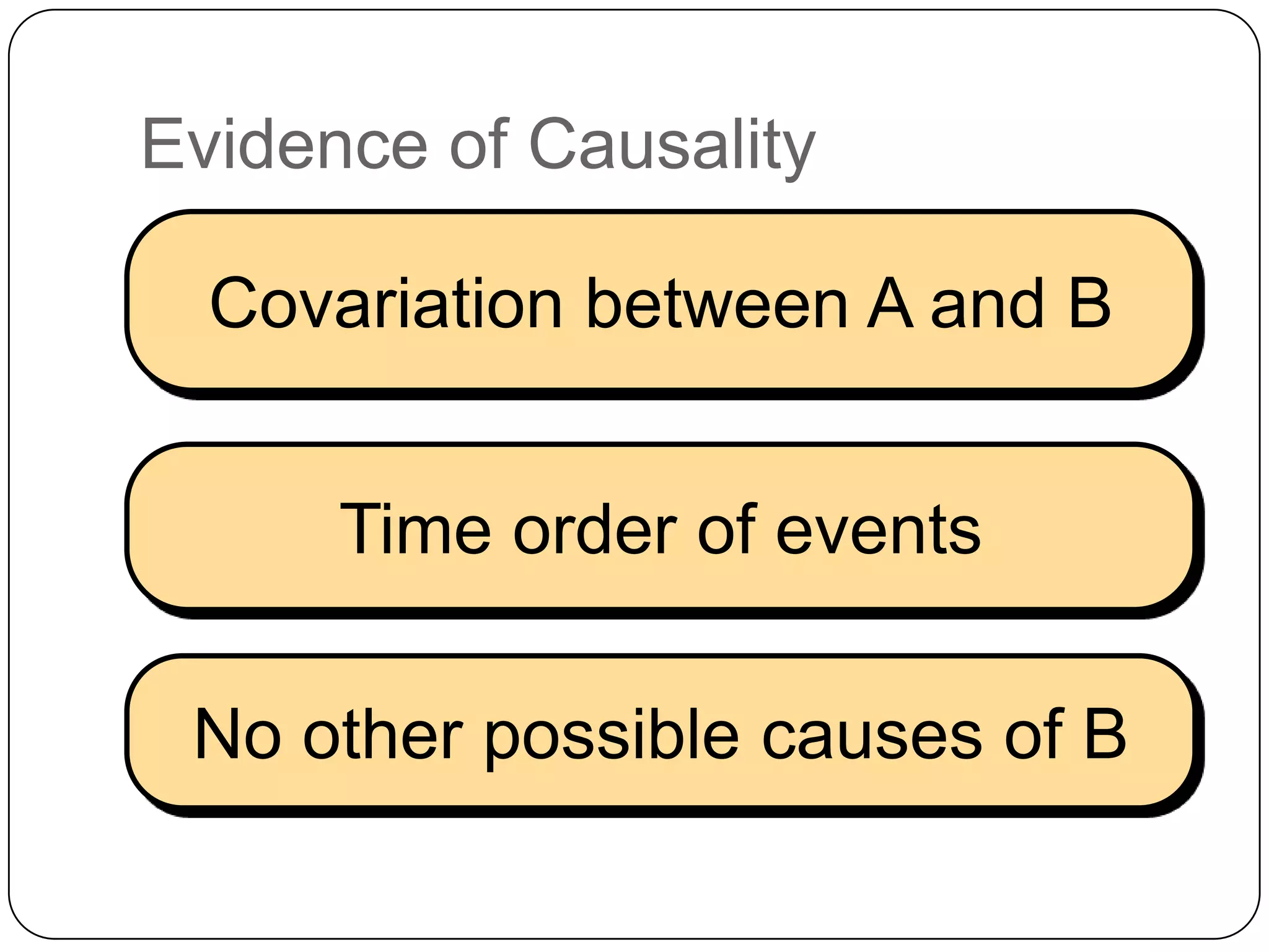Evidence of Causality

  Covariation between A and B


      Time order of events

 No other possible causes of B
 