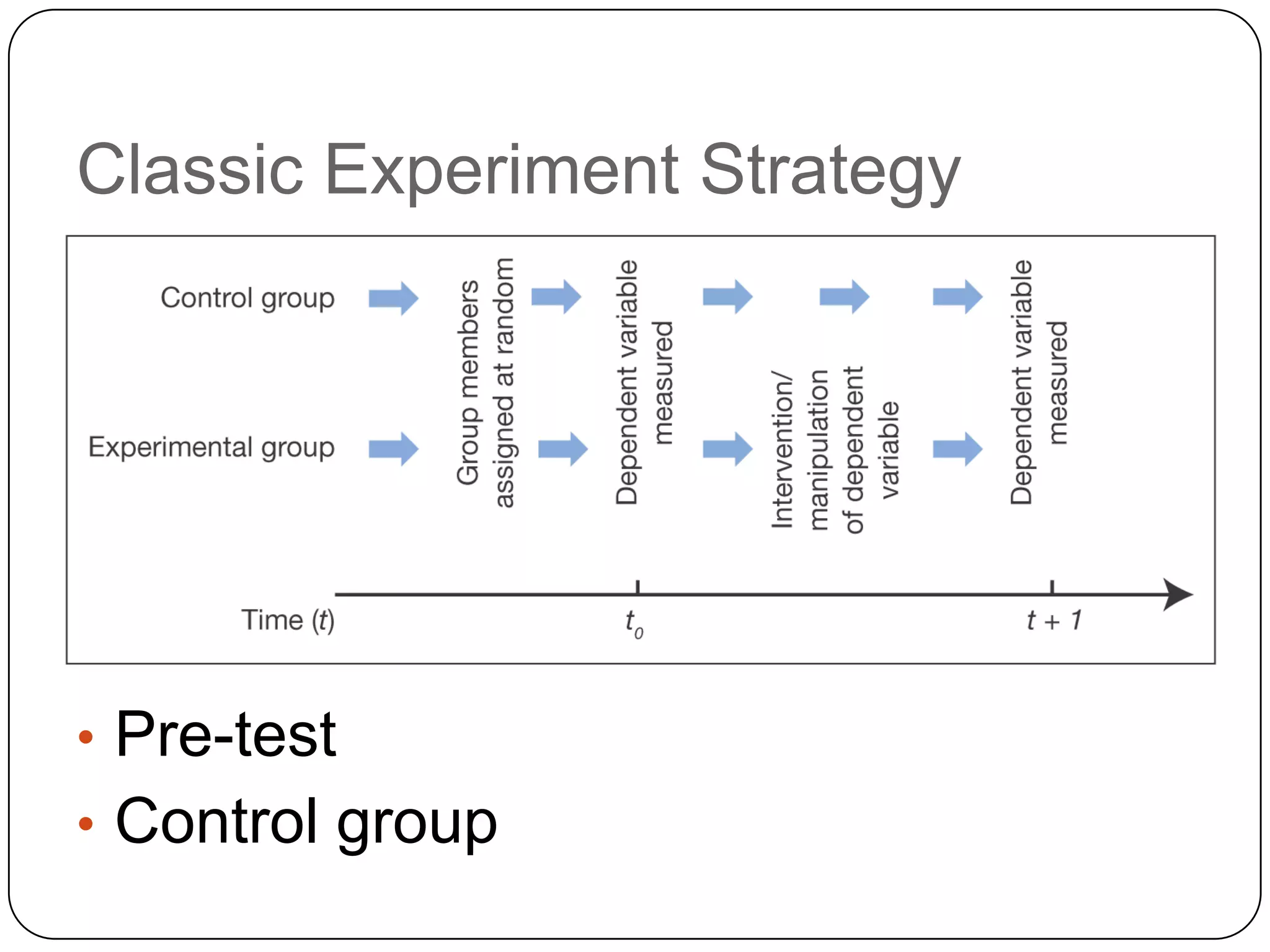 Classic Experiment Strategy




• Pre-test
• Control group
 