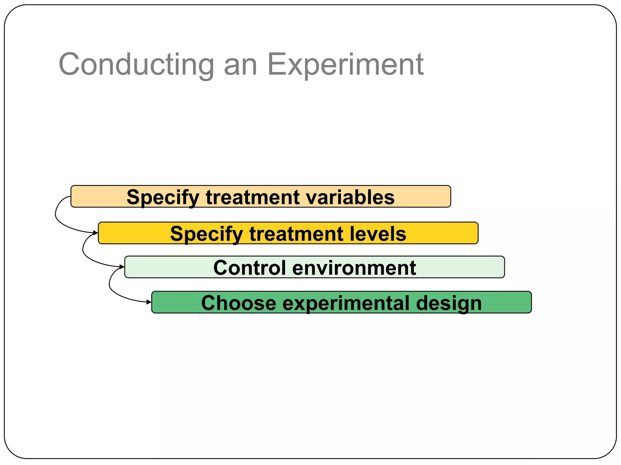 Conducting an Experiment



    Specify treatment variables
        Specify treatment levels
            Control environment
           Choose experimental design
 