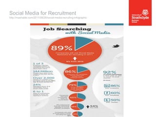 Social Media for Recruitment
http://mashable.com/2011/08/28/social-media-recruiting-infographic

 