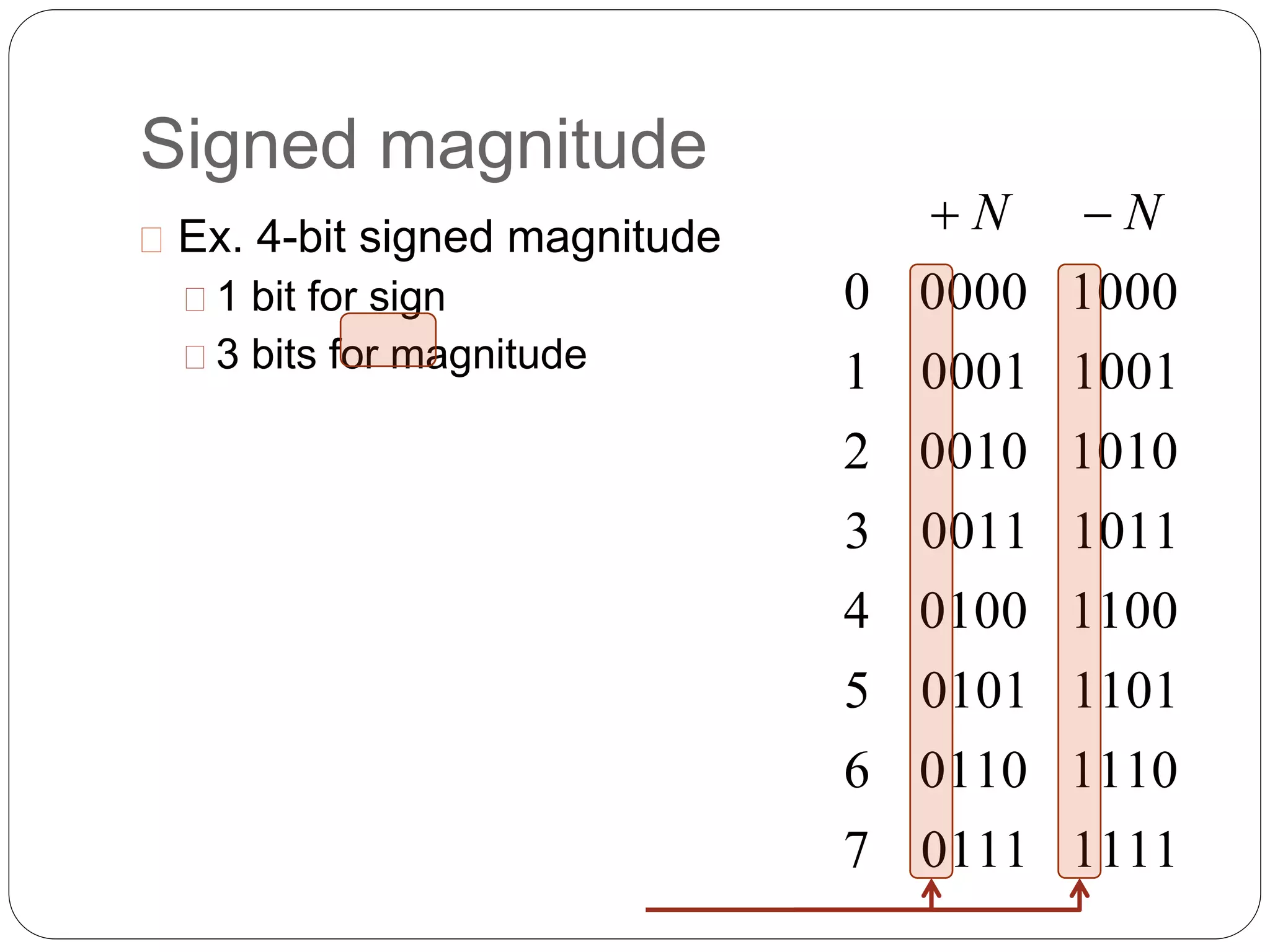 Signed magnitude 
 Ex. 4-bit signed magnitude 
 1 bit for sign 
 3 bits for magnitude 
 N  N 
0 0000 1000 
1 0001 1001 
2 0010 1010 
3 0011 1011 
4 0100 1100 
5 0101 1101 
6 0110 1110 
7 0111 1111 
 