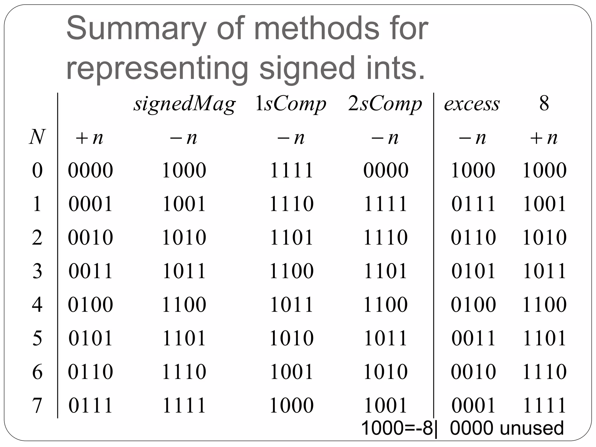 Summary of methods for 
representing signed ints. 
signedMag sComp sComp excess 
1 2 8 
N  n  n  n  n  n  
n 
0 0000 1000 1111 0000 1000 1000 
1 0001 1001 1110 1111 0111 1001 
2 0010 1010 1101 1110 0110 1010 
3 0011 1011 1100 1101 0101 1011 
4 0100 1100 1011 1100 0100 1100 
5 0101 1101 1010 1011 0011 1101 
6 0110 1110 1001 1010 0010 1110 
7 0111 1111 1000 1001 0001 1111 
1000=-8| 0000 unused 
 