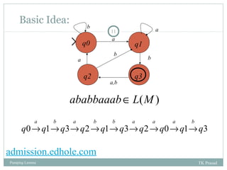 Basic Idea: 
b a 
11 
q0 
a 
a 
b 
q1 
q2 q3 
a,b 
b 
ababbaaabÎL(M) 
a b a b b a a a b 
® ® ® ® ® ® ® ® ® 
q0 q1 q3 q2 q1 q3 q2 q0 q1 q3 
admission.edhole.com 
Pumping Lemma TK Prasad 
 