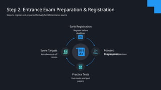 Early Registration
Register before
deadlines
Focused
Preparation
Study key exam sections
Practice Tests
Use mocks and past
papers
Score Targets
Aim above cut-off
scores
Step 2: Entrance Exam Preparation & Registration
Steps to register and prepare effectively for MBA entrance exams
 
