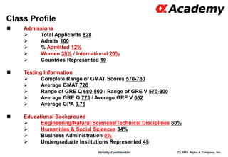 (C) 2016 Alpha & Company, Inc.Strictly Confidential
 Admissions
 Total Applicants 828
 Admits 100
 % Admitted 12%
 Women 39% / International 20%
 Countries Represented 10
 Testing Information
 Complete Range of GMAT Scores 570-780
 Average GMAT 720
 Range of GRE Q 680-800 / Range of GRE V 570-800
 Average GRE Q 773 / Average GRE V 662
 Average GPA 3.76
 Educational Background
 Engineering/Natural Sciences/Technical Disciplines 60%
 Humanities & Social Sciences 34%
 Business Administration 6%
 Undergraduate Institutions Represented 45
116
Class Profile
 