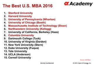 (C) 2016 Alpha & Company, Inc.Strictly Confidential
6
The Best U.S. MBA 2016
1. Stanford University
2. Harvard University
3. University of Pennsylvania (Wharton)
4. University of Chicago (Booth)
5. Massachusetts Institute of Technology (Sloan)
6. Northwestern University (Kellogg)
7. University of California, Berkeley (Haas)
8. Columbia University
9. Dartmouth College (Tuck)
10. University of Virginia (Darden)
11. New York University (Stern)
12. Duke University (Fuqua)
13. Yale University
14. UCLA (Anderson)
15. Cornell University
Source: US News
 