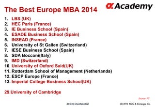 (C) 2016 Alpha & Company, Inc.Strictly Confidential
7
The Best Europe MBA 2014
1. LBS (UK)
2. HEC Paris (France)
3. IE Business School (Spain)
4. ESADE Business School (Spain)
5. INSEAD (France)
6. University of St Gallen (Switzerland)
7. IESE Business School (Spain)
8. SDA Bocconi(Italy)
9. IMD (Switzerland)
10. University of Oxford Said(UK)
11. Rotterdam School of Management (Netherlands)
12. ESCP Europe (France)
13. Imperial College Business School(UK)
29.University of Cambridge
Source: FT
 