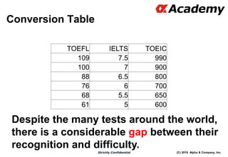 (C) 2016 Alpha & Company, Inc.Strictly Confidential
Conversion Table
TOEFL IELTS TOEIC
109 7.5 990
100 7 900
88 6.5 800
76 6 700
68 5.5 650
61 5 600
Despite the many tests around the world,
there is a considerable gap between their
recognition and difficulty.
 