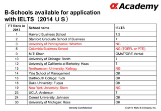(C) 2016 Alpha & Company, Inc.Strictly Confidential
B-Schools available for application
with IELTS（2014 ＵＳ）
FT Rank in
2013
School name IELTS
1 Harvard Business School 7.5
2 Stanford Graduate School of Business 7
3 University of Pennsylvania: Wharton NG
5 Columbia Business School NG (TOEFL or PTE)
9 MIT: Sloan GMAT/GRE Verbal
10 University of Chicago: Booth 7
12 University of California at Berkeley: Haas 7
13 Northwestern University: Kellogg NG
14 Yale School of Management OK
16 Dartmouth College: Tuck OK
18 Duke University: Fuqua OK
19 New York University: Stern NG
23 UCLA: Anderson 7
24 Cornell University: Johnson OK
30 University of Michigan: Ross OK
 
