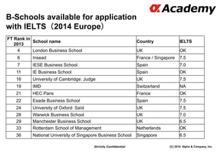 (C) 2016 Alpha & Company, Inc.Strictly Confidential
B-Schools available for application
with IELTS（2014 Europe）
FT Rank in
2013
School name Country IELTS
4 London Business School UK OK
6 Insead France / Singapore 7.5
7 IESE Business School Spain 7.0
11 IE Business School Spain OK
16 University of Cambridge: Judge UK 7.5
19 IMD Switzerland NA
21 HEC Paris France OK
22 Esade Business School Spain 7.5
24 University of Oxford: Saïd UK 7.5
28 Warwick Business School UK 7.0
29 Manchester Business School UK 6.5
33 Rotterdam School of Management Netherlands OK
36 National University of Singapore Business School Singapore 6.5
 