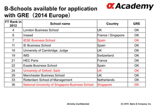 (C) 2016 Alpha & Company, Inc.Strictly Confidential
B-Schools available for application
with GRE（2014 Europe）
FT Rank in
2012
School name Country GRE
4 London Business School UK OK
6 Insead France / Singapore OK
7 IESE Business School Spain OK
11 IE Business School Spain OK
16 University of Cambridge: Judge UK OK
19 IMD Switzerland OK
21 HEC Paris France OK
22 Esade Business School Spain OK
24 University of Oxford: Saïd UK OK
29 Manchester Business School UK OK
33 Rotterdam School of Management Netherlands OK
36 National University of Singapore Business School Singapore OK
 
