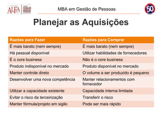 MBA em Gestão de Pessoas


             Planejar as Aquisições
Razões para Fazer                     Razões para Comprar
É mais barato (nem sempre)            É mais barato (nem sempre)
Há pessoal disponível                 Utilizar habilidades de fornecedores
É o core business                     Não é o core business
Produto indisponível no mercado       Produto disponível no mercado
Manter controle direto                O volume a ser produzido é pequeno
Desenvolver uma nova competência      Manter relacionamentos com
                                      fornecedor
Utilizar a capacidade existente       Capacidade interna limitada
Evitar o risco da terceirização       Transferir o risco
Manter fórmula/projeto em sigilo      Pode ser mais rápido
 