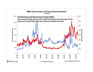 MBA Government and Conventional Indexes
                                                                                 4/21/2010

                         3000                                                                                                                      800
                                     Conforming and Government Apps Rally
                                     Conventional apps jump 14.0% while Government activity leaps 12.9%
                                     Recovery broad based, but only relative to drops last week                                                    700
                         2500

                                                                                                                                                   600
Conventional App Index




                         2000




                                                                                                                                                         Government App Index
                                                                                                                                                   500



                         1500                                                                                                                      400



                                                                                                                                                   300
                         1000

                                                                                                                                                   200

                         500
                                                                                                                                                   100



                           0                                                                                                                       0
                                Jan-00




                                          Jan-01




                                                    Jan-02




                                                             Jan-03




                                                                      Jan-04




                                                                                    Dec-04




                                                                                               Dec-05




                                                                                                        Dec-06




                                                                                                                 Dec-07




                                                                                                                              Dec-08




                                                                                                                                          Dec-09
                                                                                                                     Source: Mortgage Bankers Assn.
                                                                               Convent       Govt
 